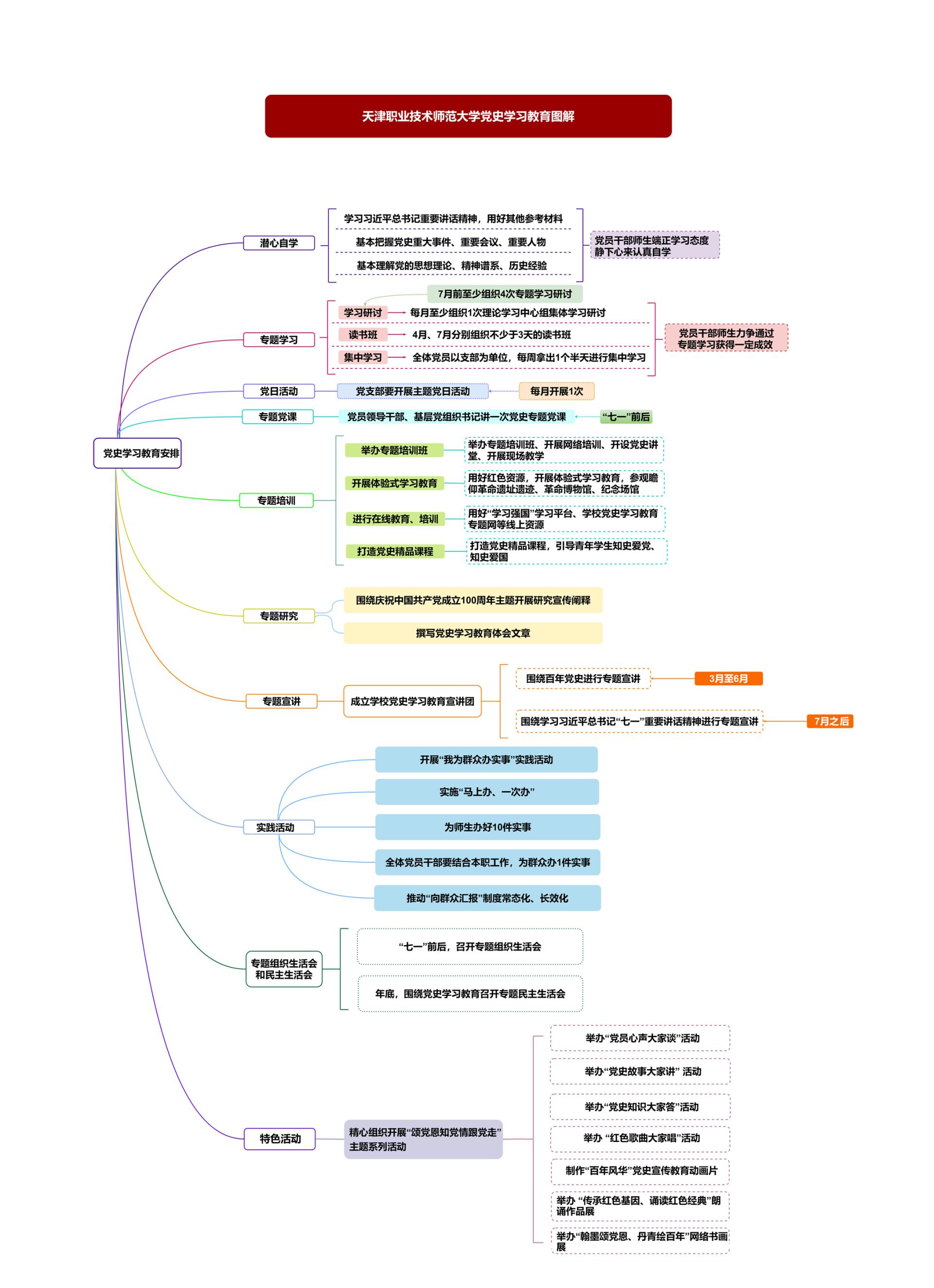 学党史庆百年天津职业技术师范大学精心制作思维导图打通党史学习教育